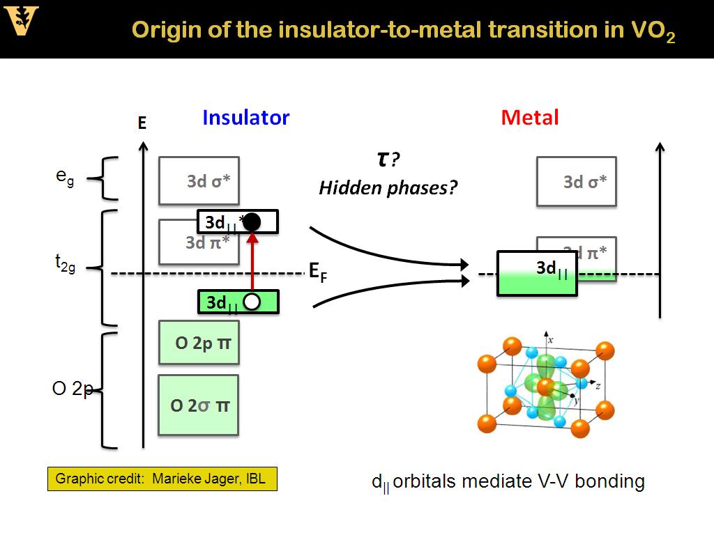 Origin of the insulator-to-metal transition in VO2