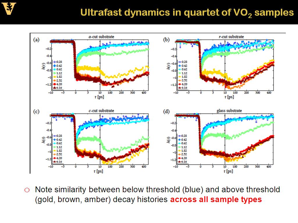 Ultrafast dynamics in quartet of VO2 samples