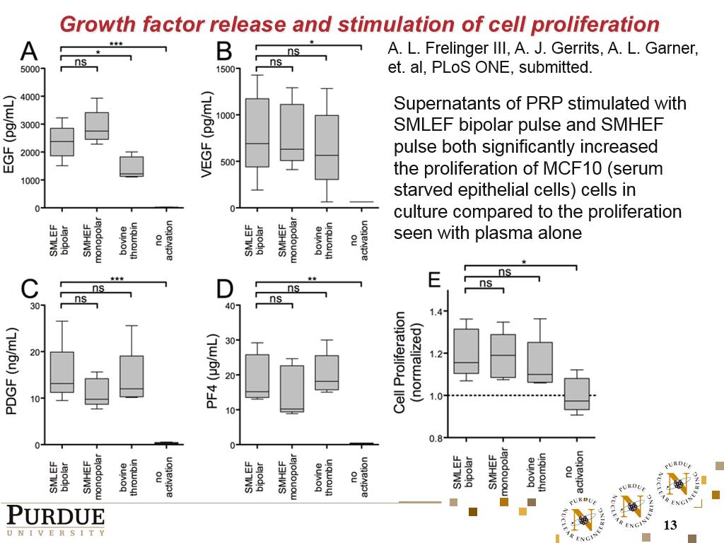 Growth factor release and stimulation of cell proliferation