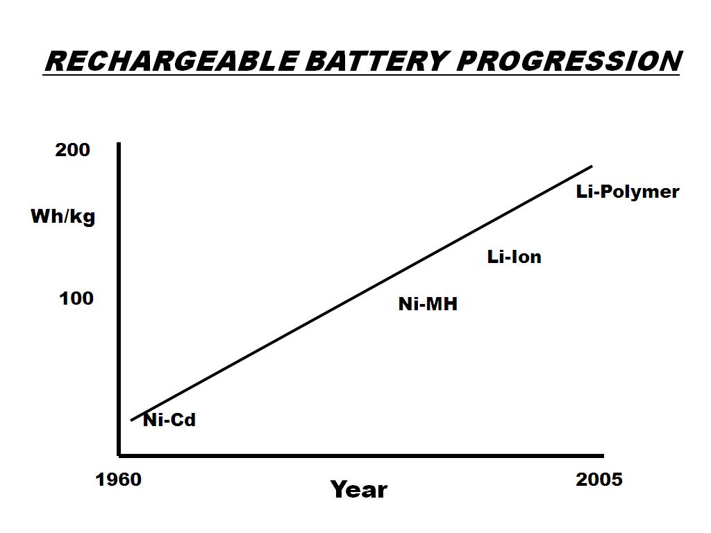 RECHARGEABLE BATTERY PROGRESSION