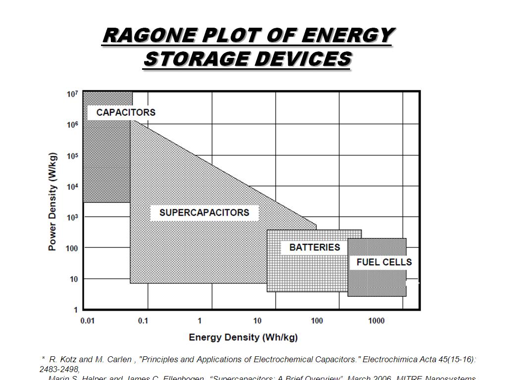 RAGONE PLOT OF ENERGY STORAGE DEVICES