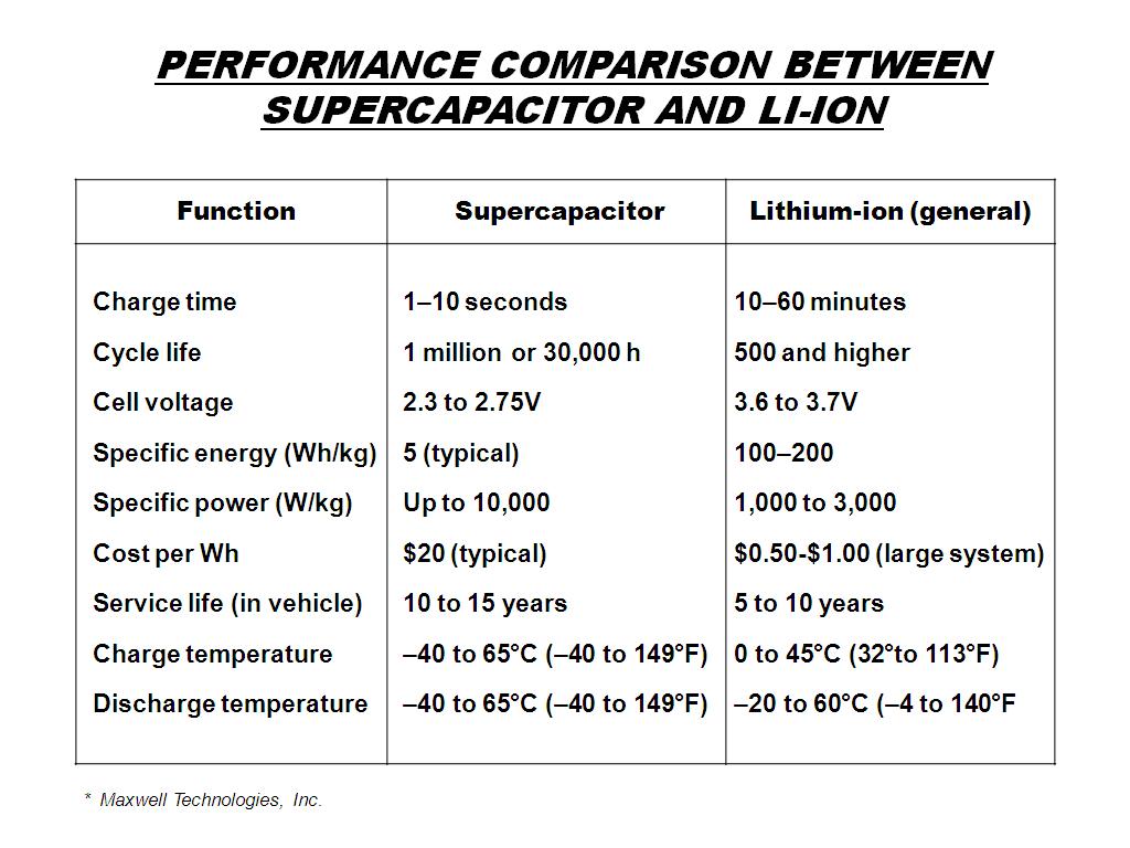 PERFORMANCE COMPARISON SUPERCAPACITOR AND LI-ION