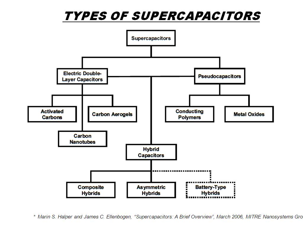 TYPES OF SUPERCAPACITORS