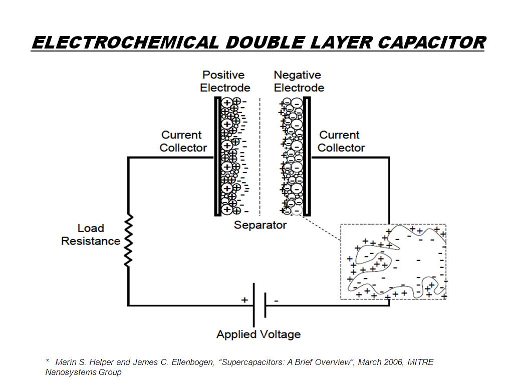 ELECTROCHEMICAL DOUBLE LAYER CAPACITOR