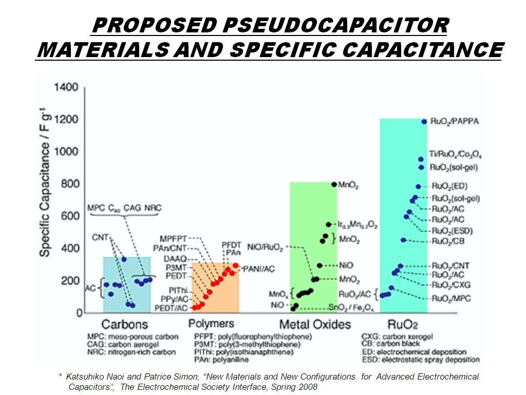 PROPOSED PSEUDOCAPACITOR MATERIALS