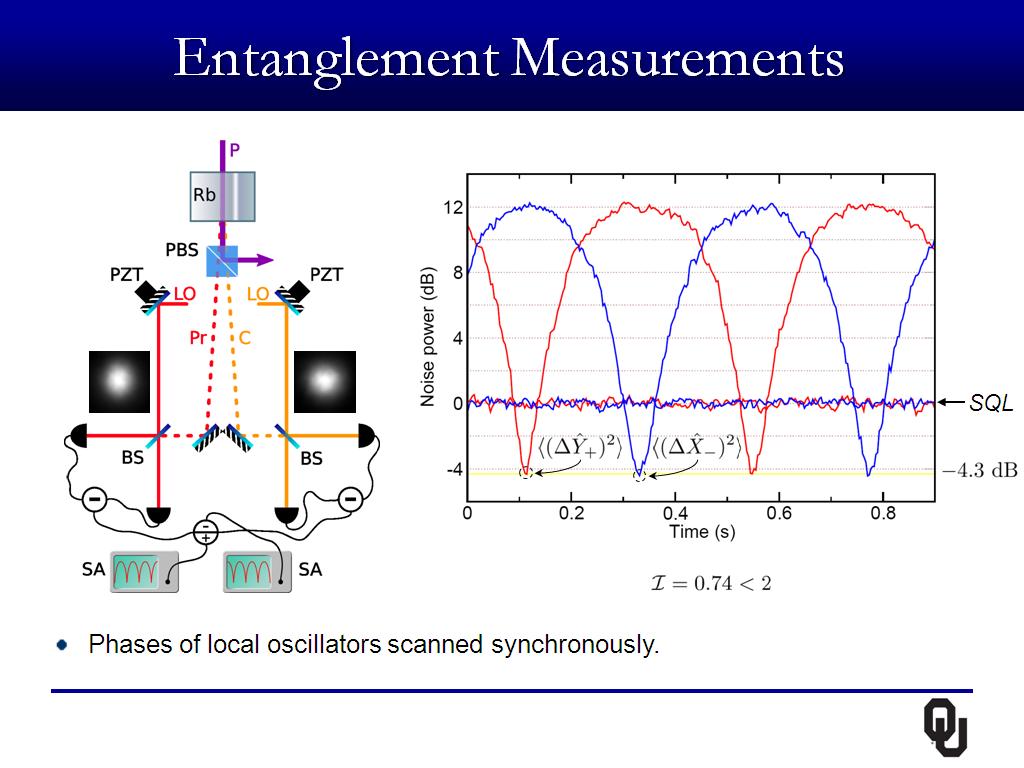 Entanglement Measurements