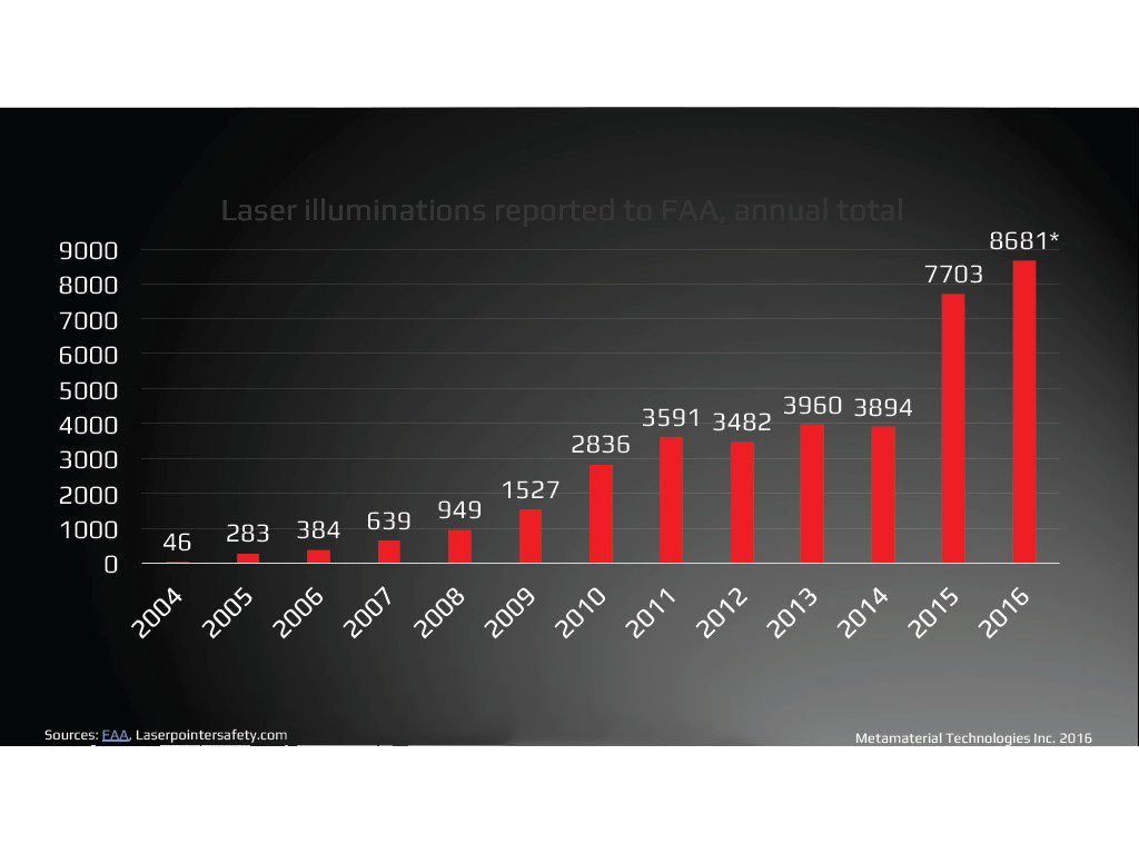 Laser illuminations reported to FAA, annual total
