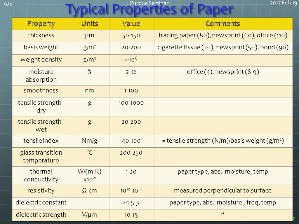 Typical Properties of Paper