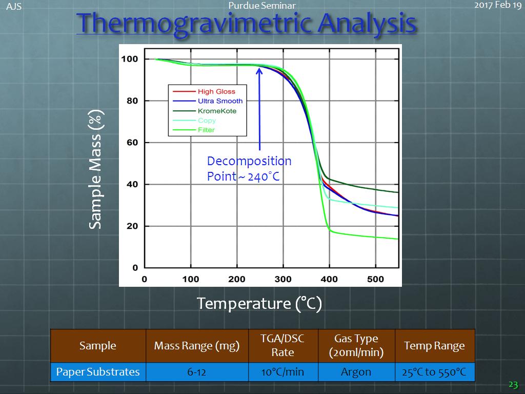 Thermogravimetric Analysis