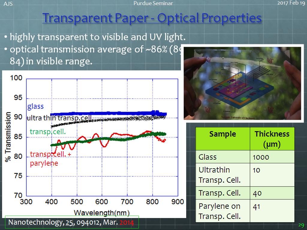 Transparent Paper - Optical Properties