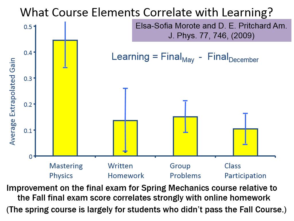 What Course Elements Correlate with Learning?