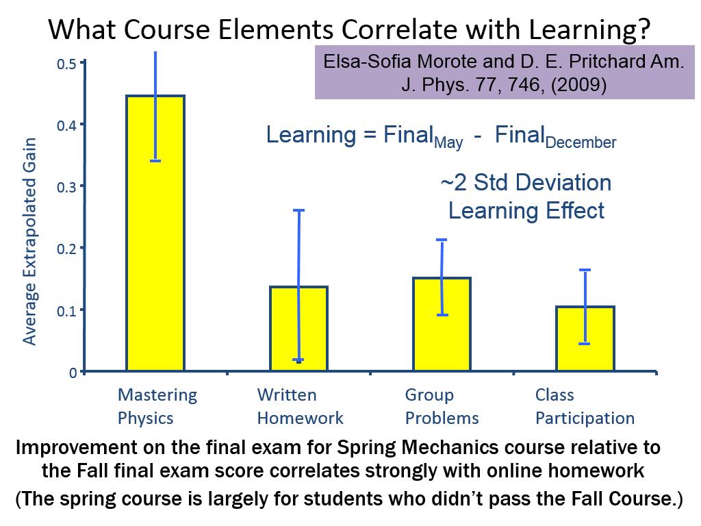 What Course Elements Correlate with Learning?