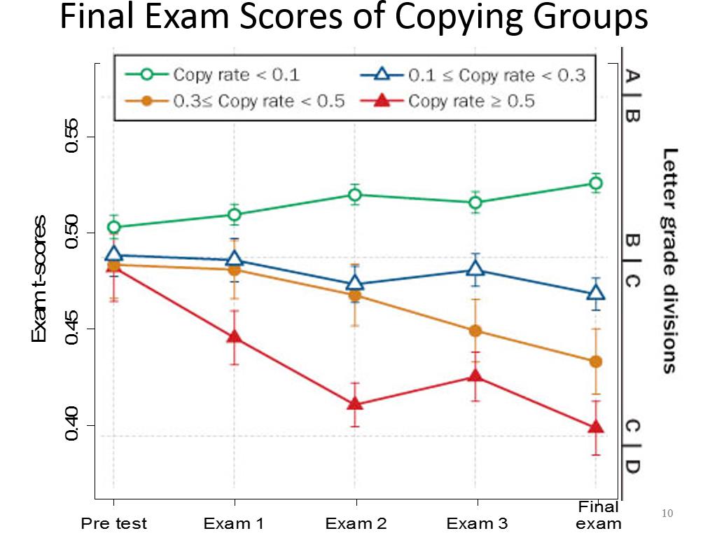 Final Exam Scores of Copying Groups