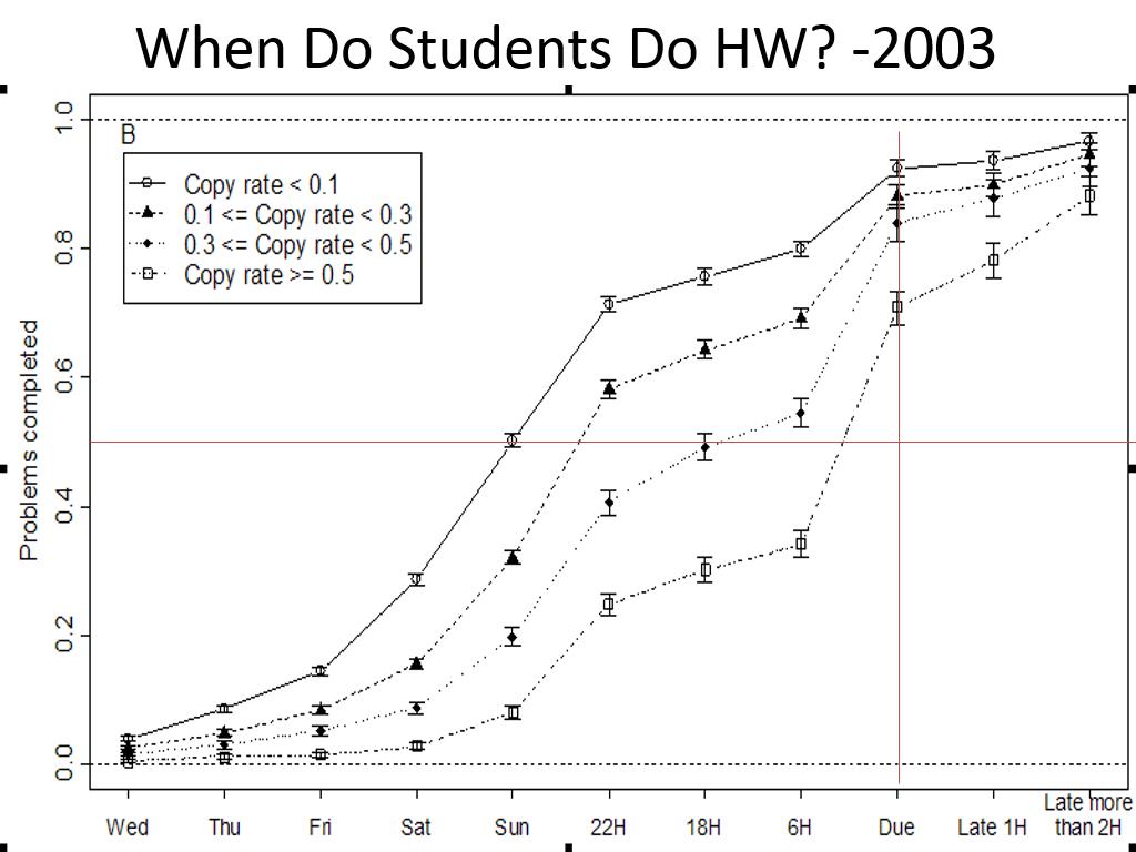 When Do Students Do HW? -2003