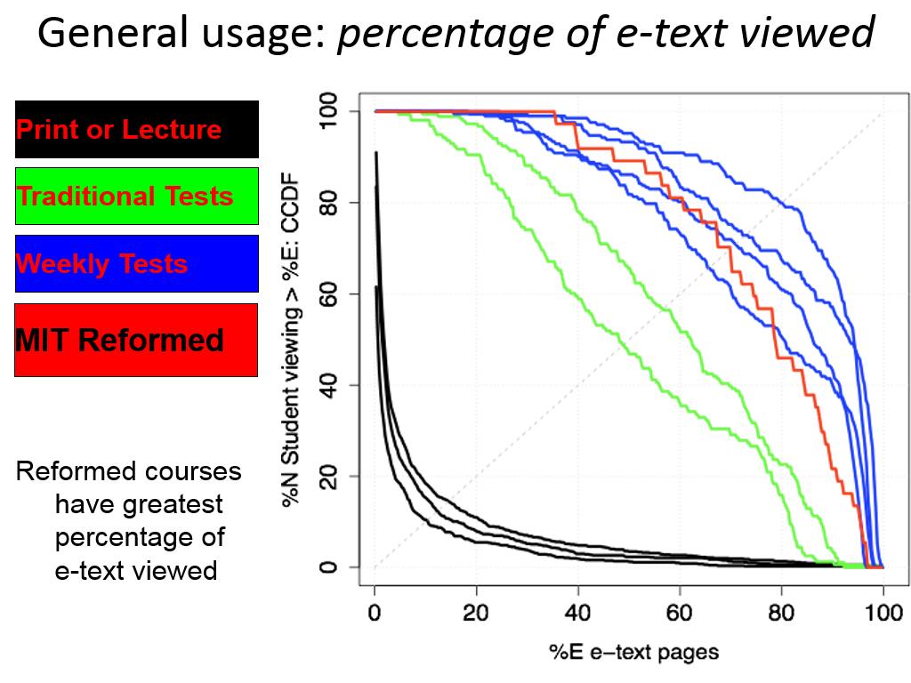 General usage: percentage of e-text viewed
