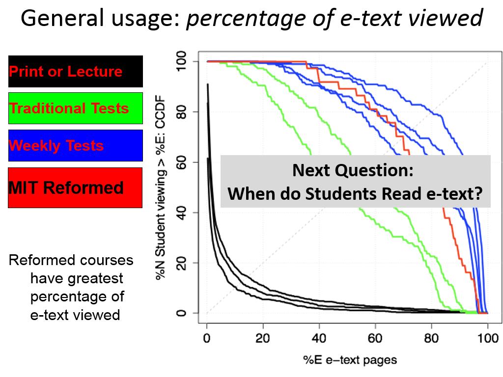 General usage: percentage of e-text viewed