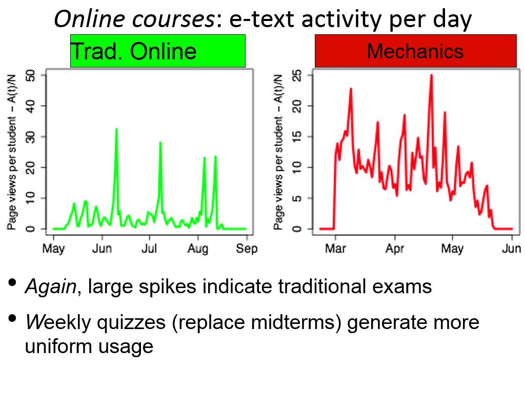 Online courses: e-text activity per day