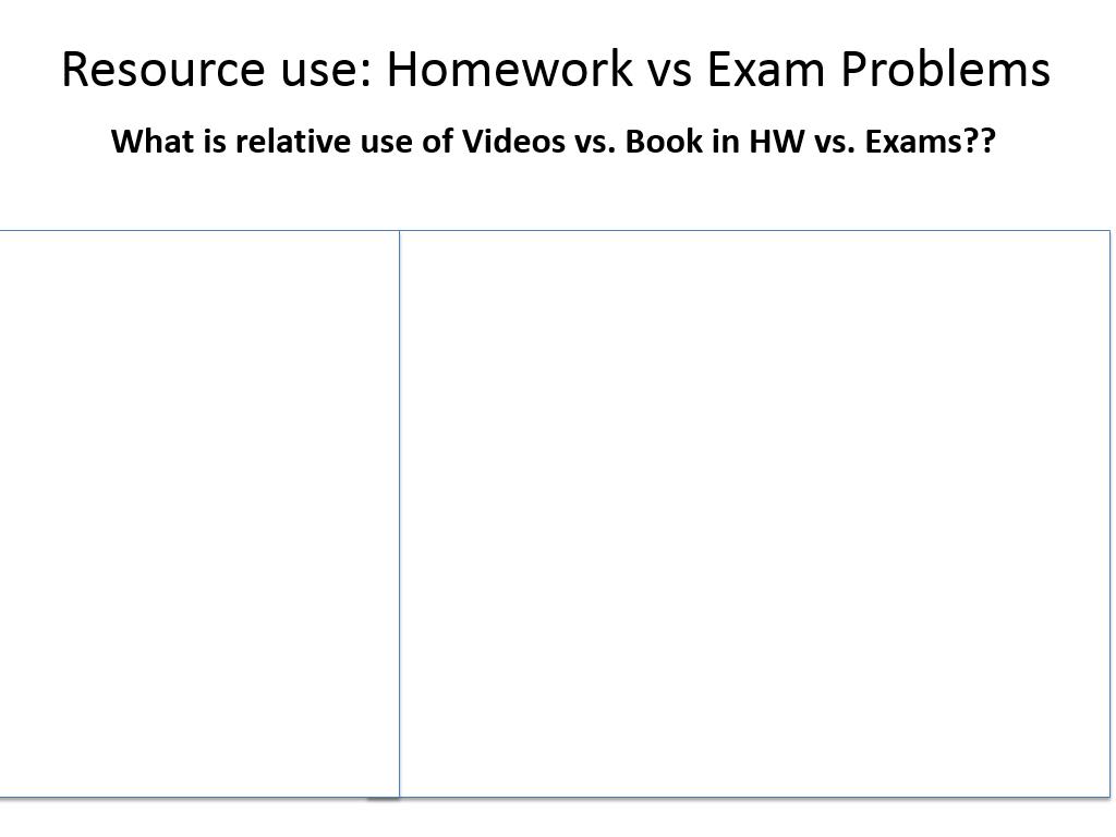 Resource use: Homework vs Exam Problems