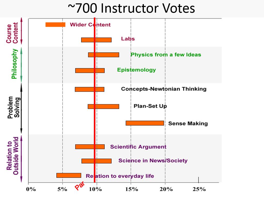 ~700 Instructor Votes
