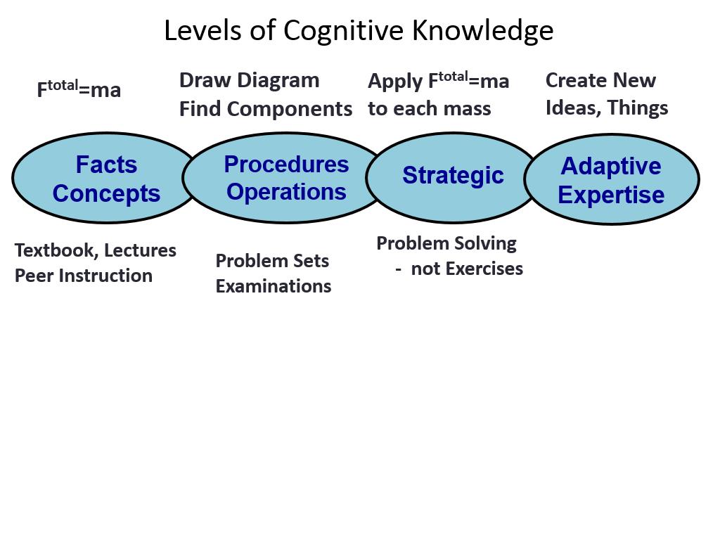 Levels of Cognitive Knowledge