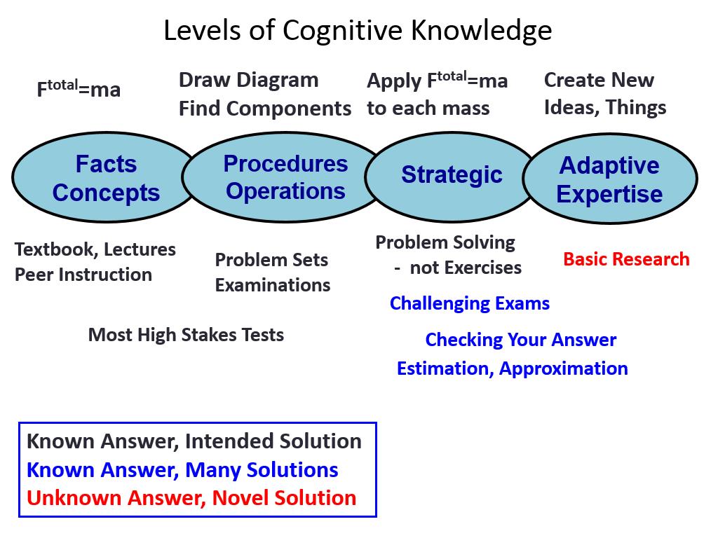 Levels of Cognitive Knowledge