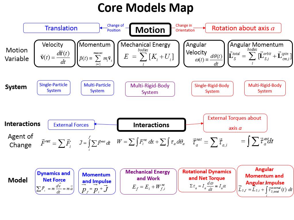 Core Models Map
