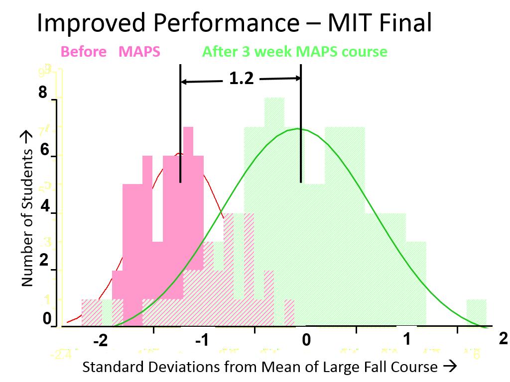Improved Performance – MIT Final
