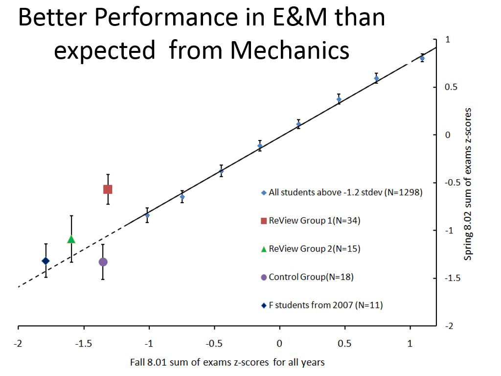 Better Performance in E&M than expected from Mechanics