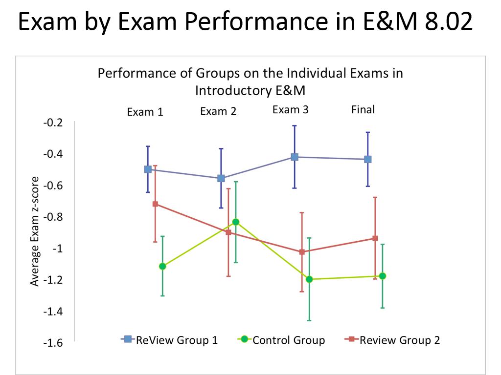 Exam by Exam Performance in E&M 8.02