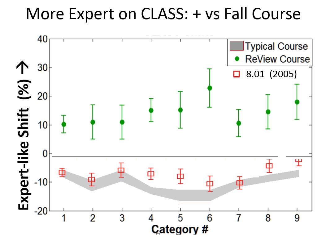 More Expert on CLASS: + vs Fall Course