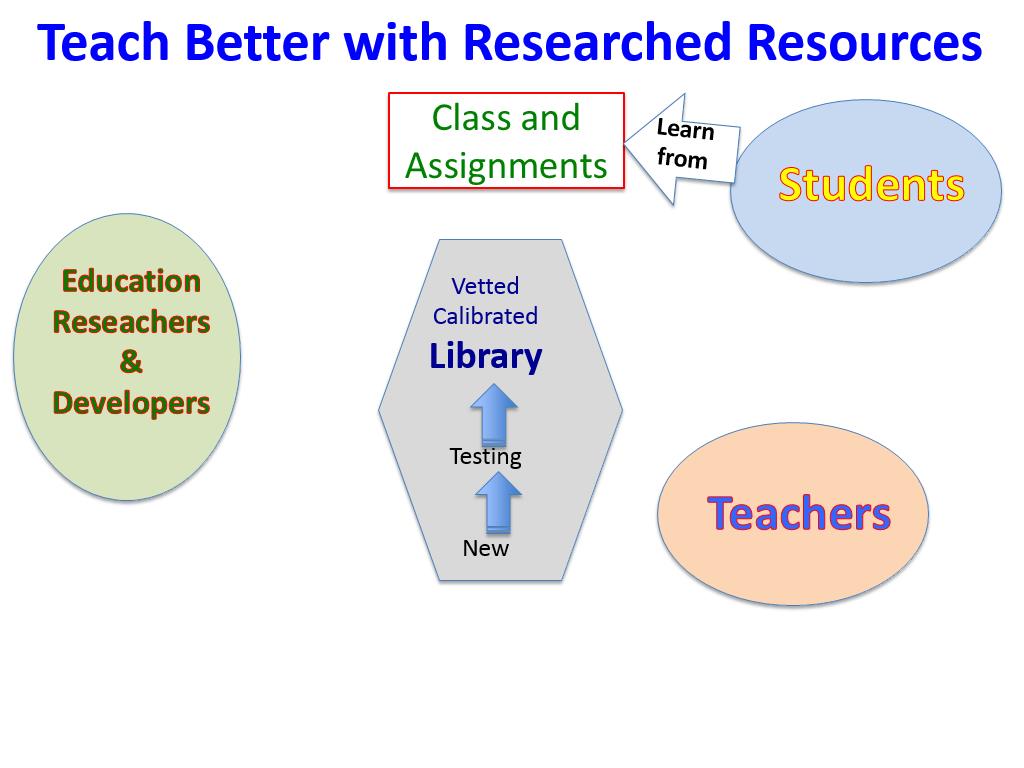 Teach Better with Researched Resources
