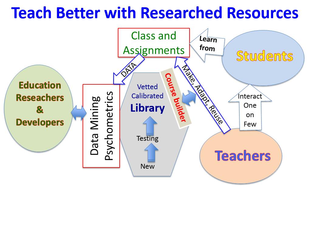 Teach Better with Researched Resources