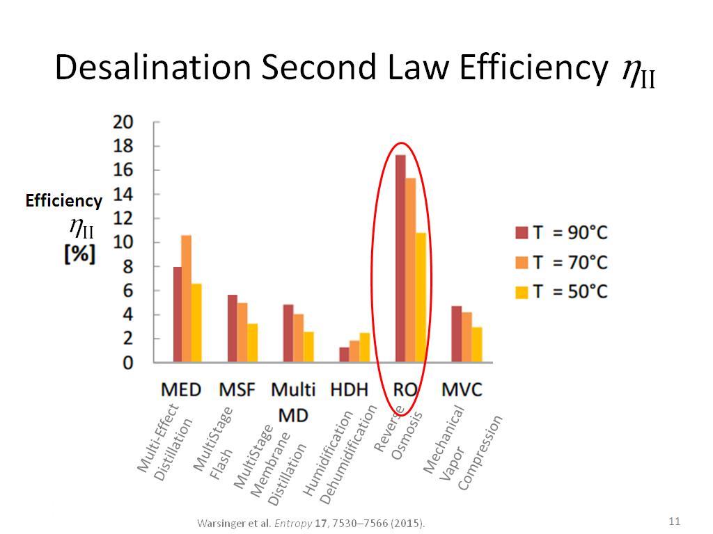 Desalination Second Law Efficiency ηII