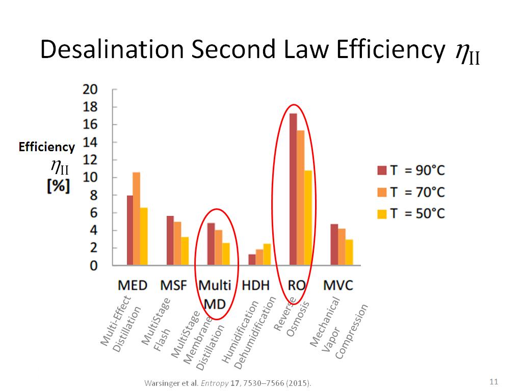 Desalination Second Law Efficiency ηII