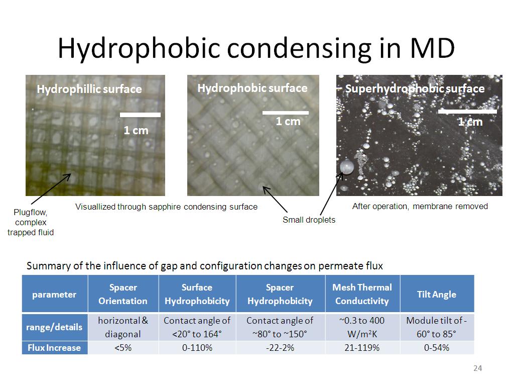 Hydrophobic condensing in MD