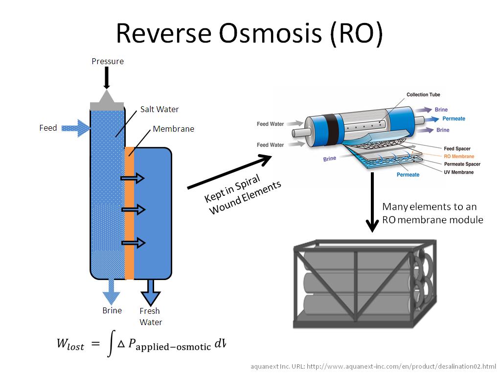 Reverse Osmosis (RO)