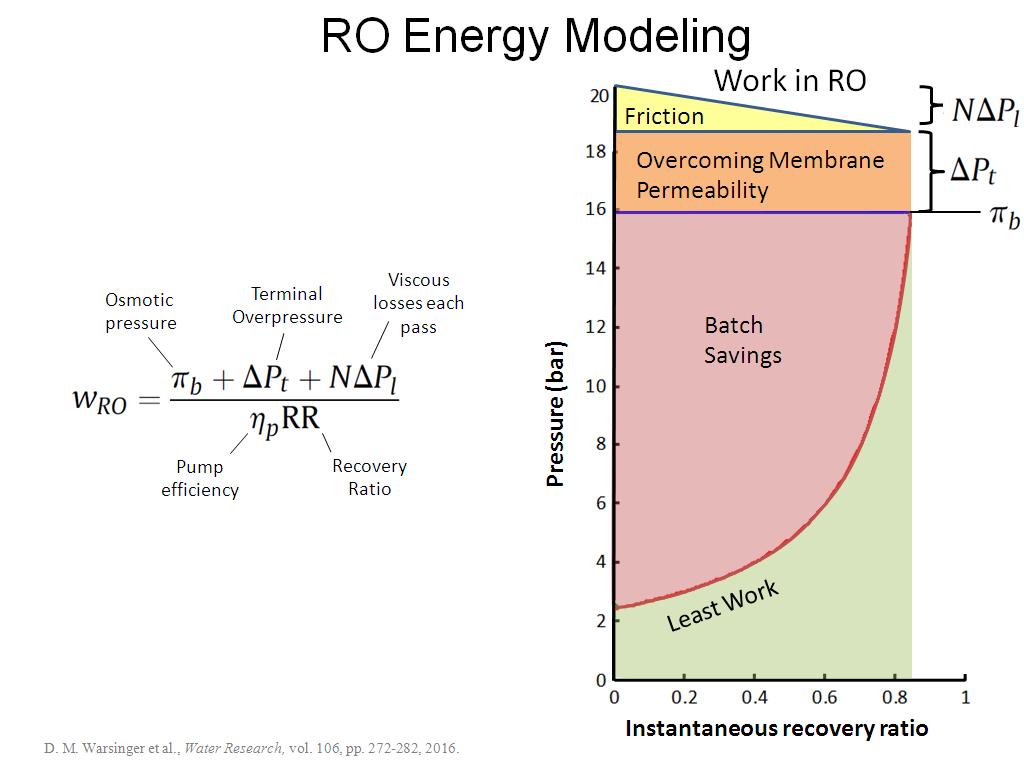 RO Energy Modeling