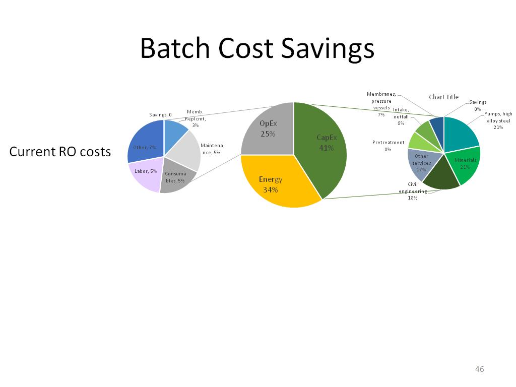 Batch Cost Savings