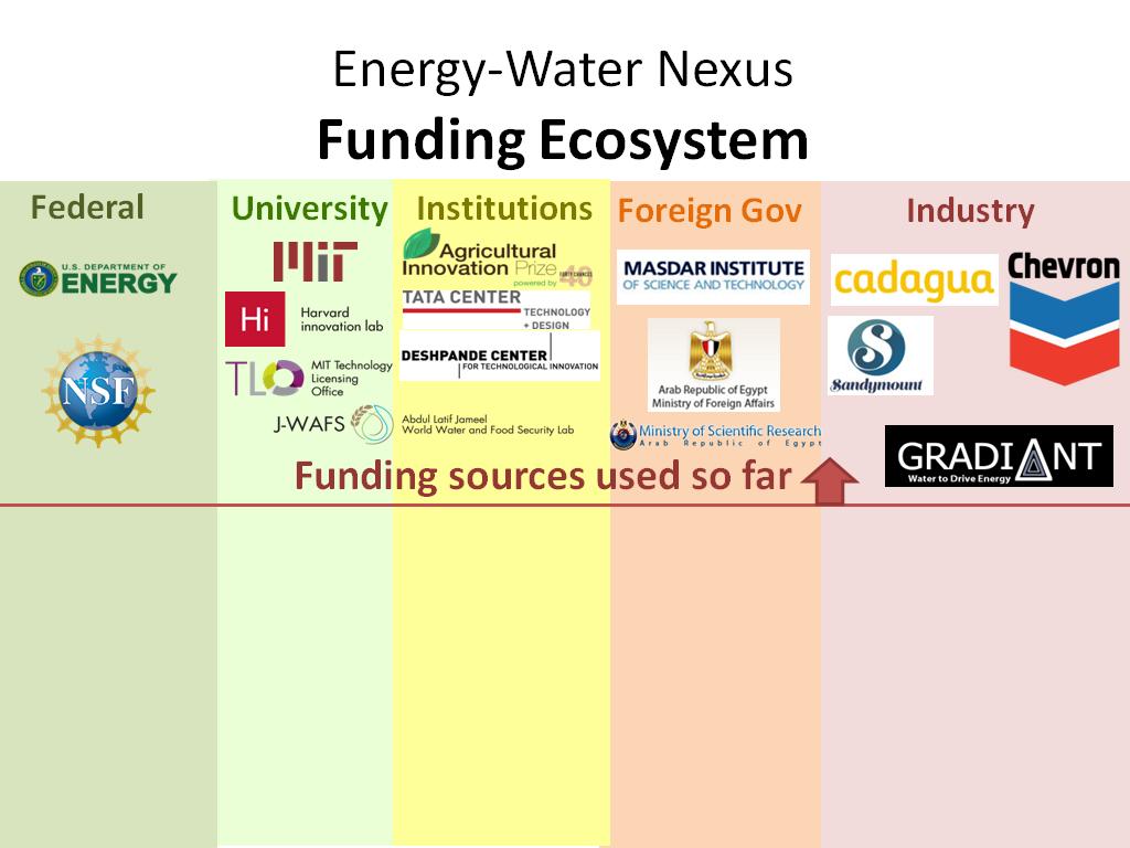 Energy-Water Nexus Funding Ecosystem