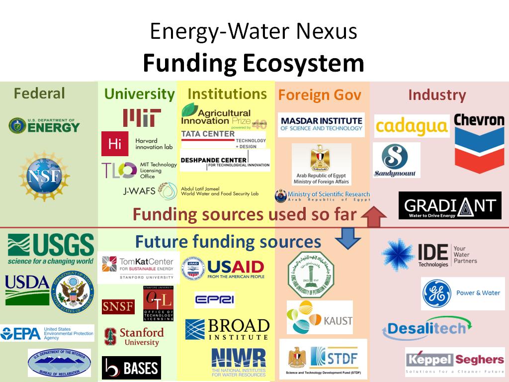 Energy-Water Nexus Funding Ecosystem