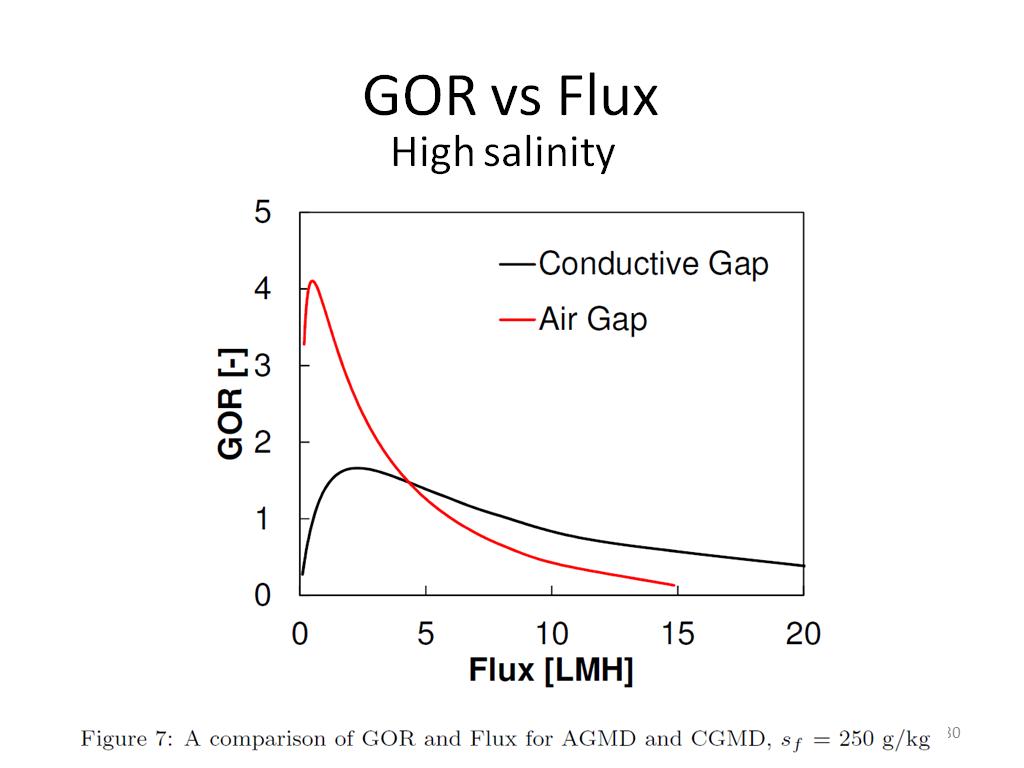 GOR vs Flux