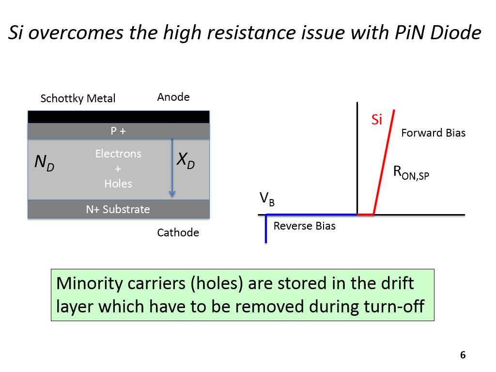 Si overcomes the high resistance issue with PiN Diode