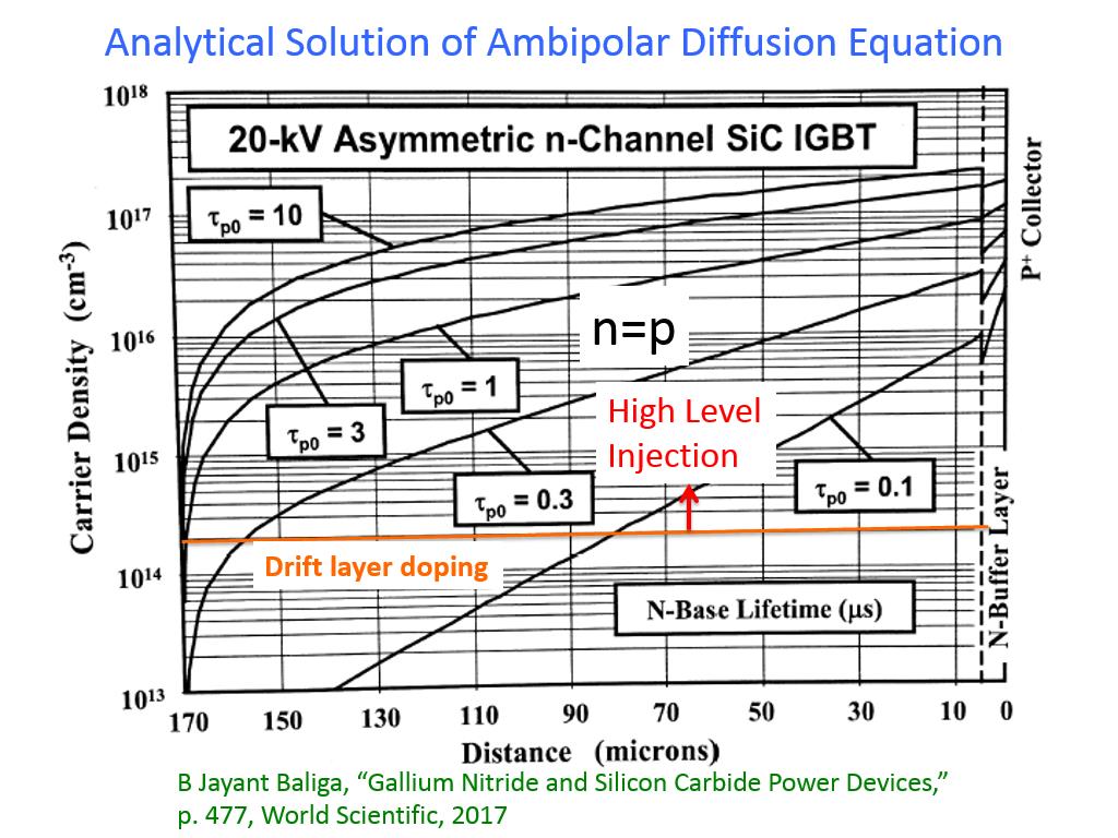 Analytical Solution of Ambipolar Diffusion Equation