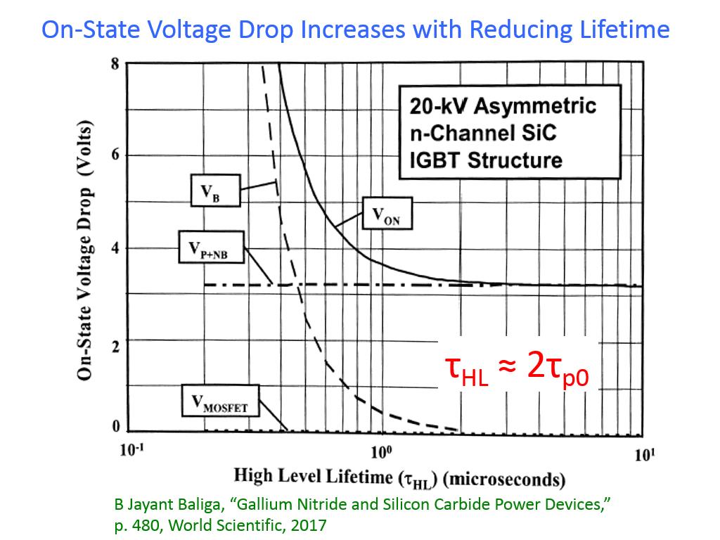 On-State Voltage Drop Increases with Reducing Lifetime