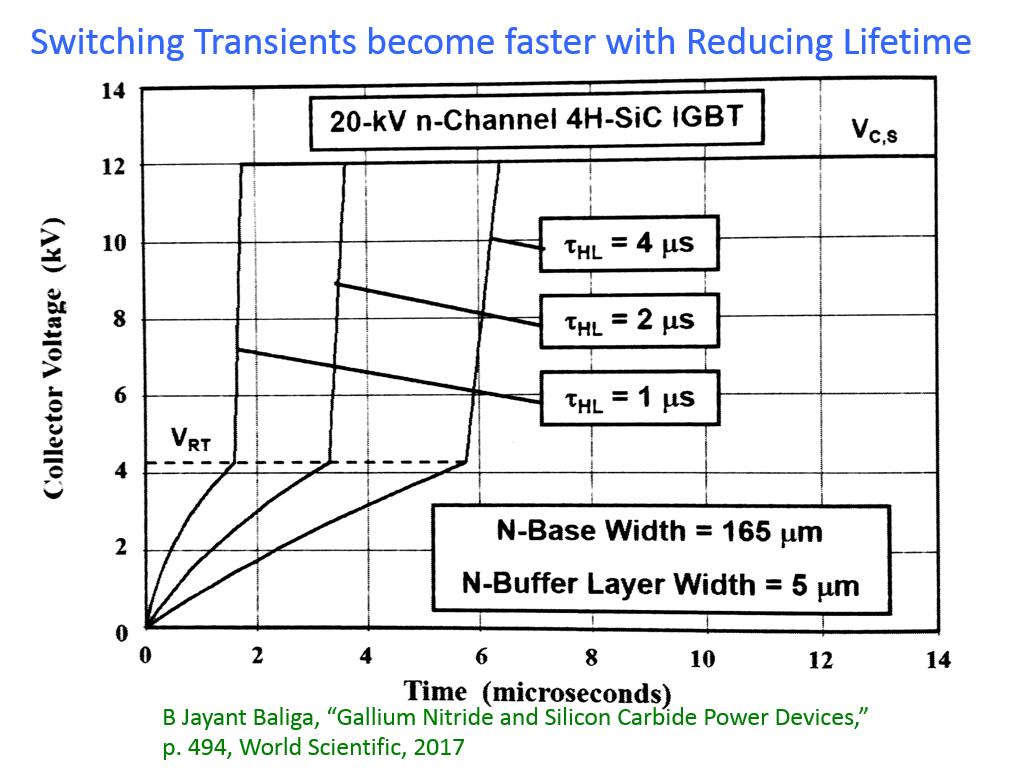 Switching Transients become faster with Reducing Lifetime