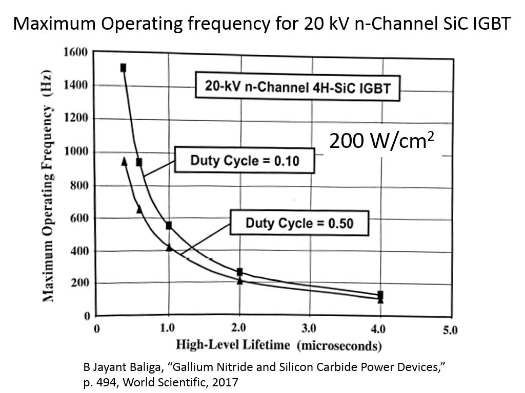 Maximum Operating frequency for 20 kV n-Channel SiC IGBT