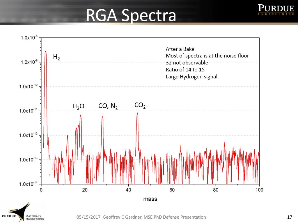 RGA Spectra