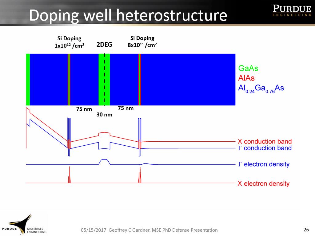 Doping well heterostructure
