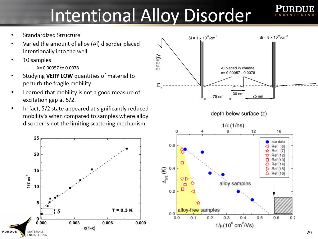 Intentional Alloy Disorder