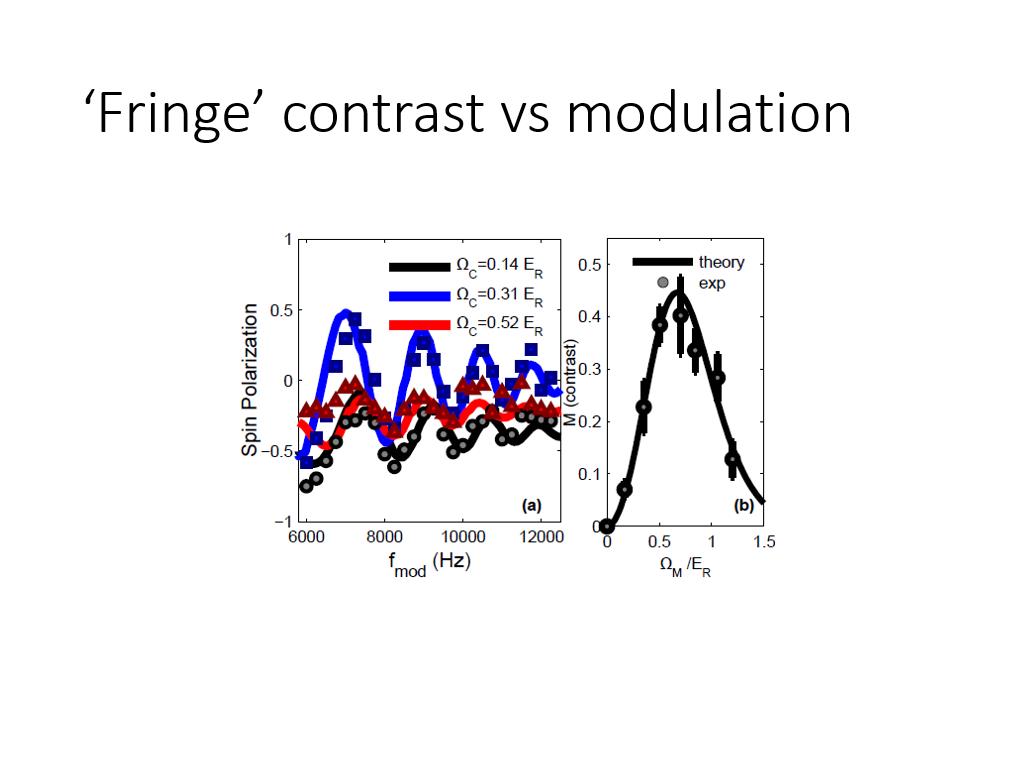 'Fringe' contrast vs modulation